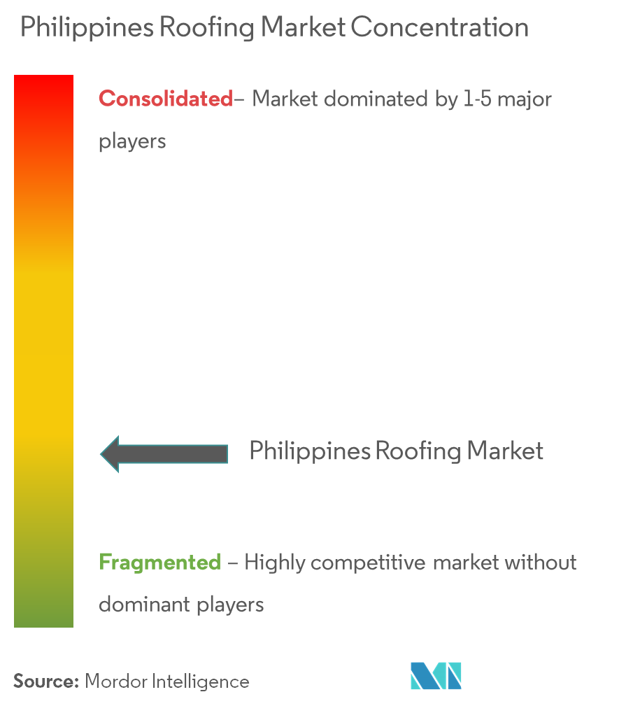 Concentración del mercado de techos de Filipinas